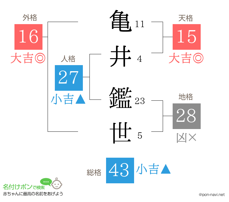 亀井 鑑世さんの姓名判断結果