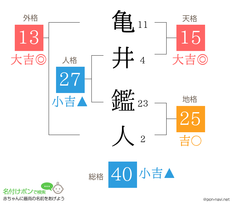 亀井 鑑人さんの姓名判断結果