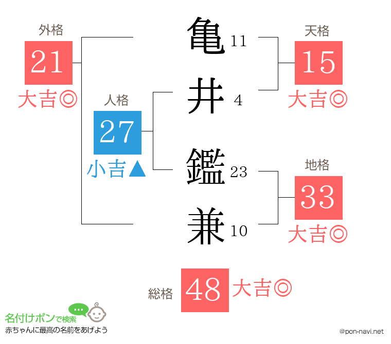 亀井 鑑兼さんの姓名判断結果