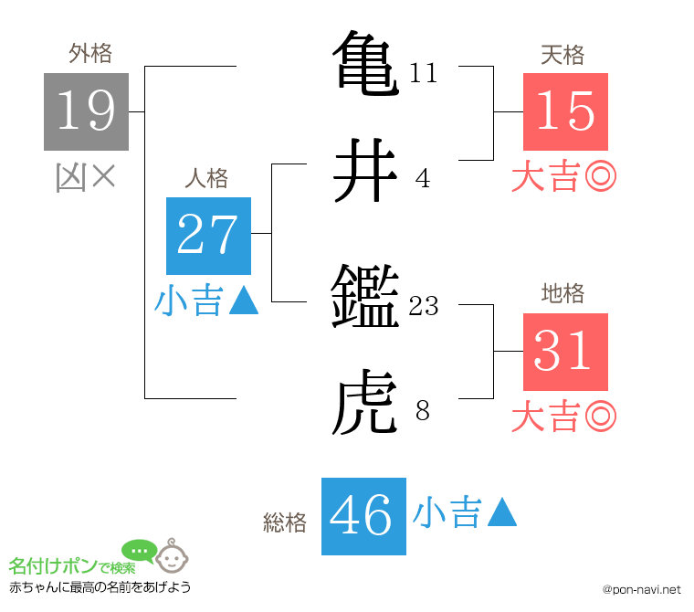 亀井 鑑虎さんの姓名判断結果