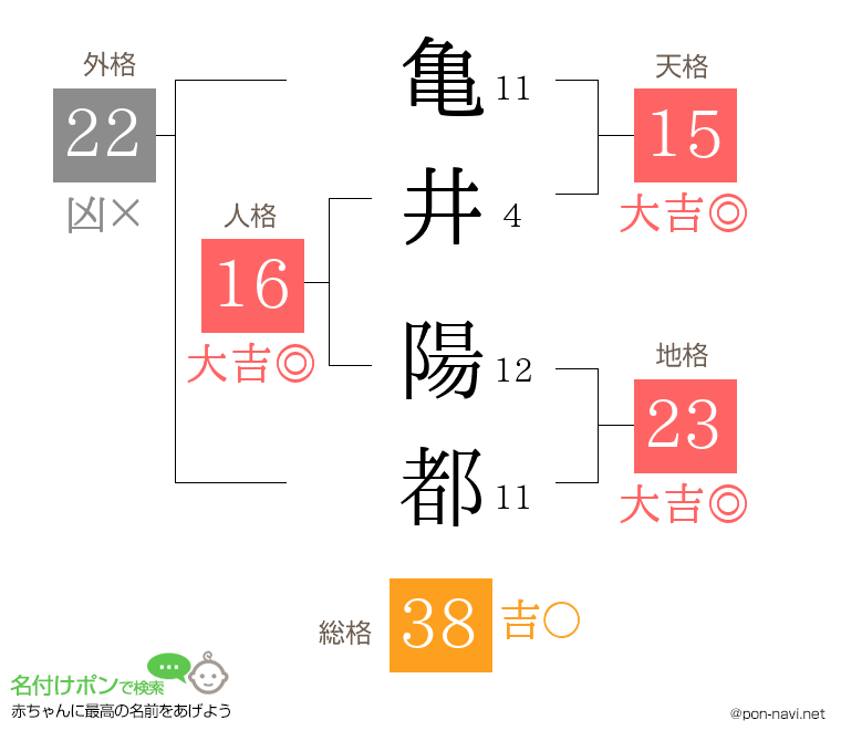 亀井 陽都さんの姓名判断結果
