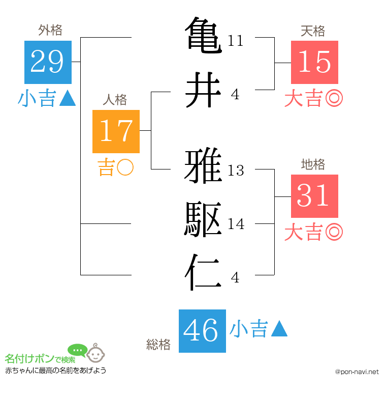亀井 雅駆仁さんの姓名判断結果