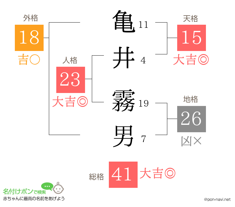 亀井 霧男さんの姓名判断結果
