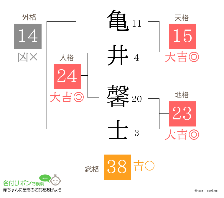 亀井 馨士さんの姓名判断結果