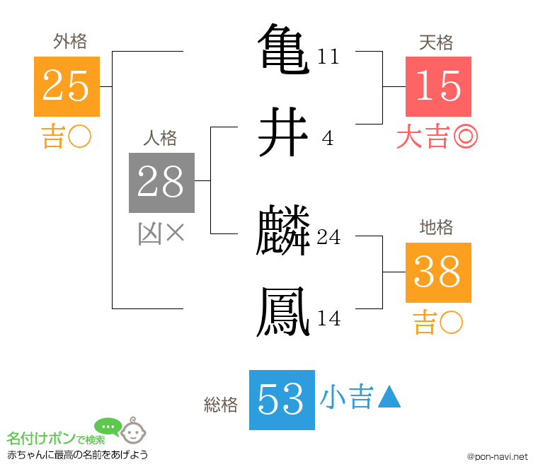 亀井 麟鳳さんの姓名判断結果