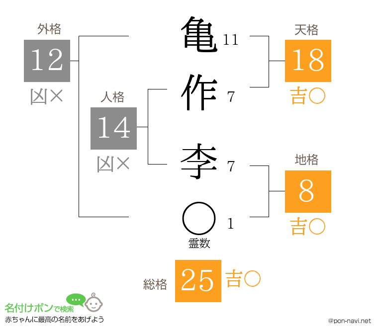 亀作 李さんの姓名判断結果