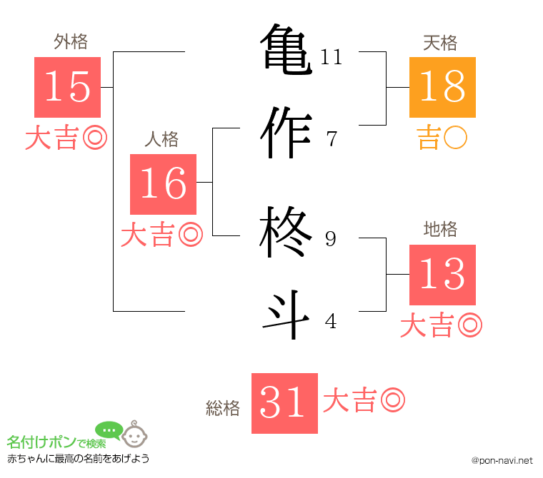 亀作 柊斗さんの姓名判断結果
