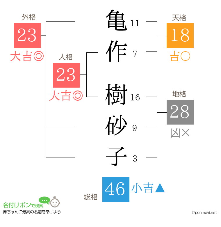 亀作 樹砂子さんの姓名判断結果