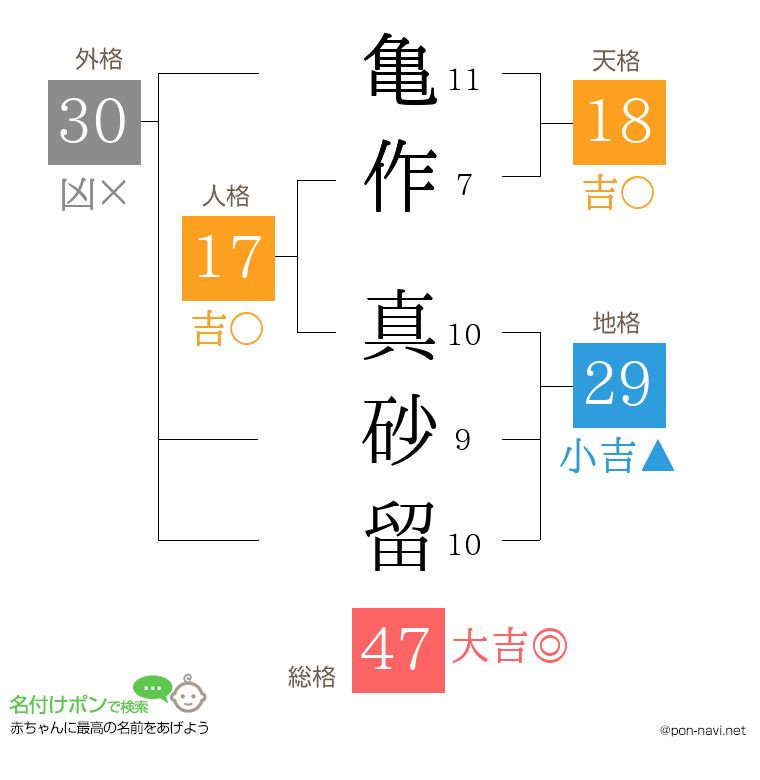 亀作 真砂留さんの姓名判断結果