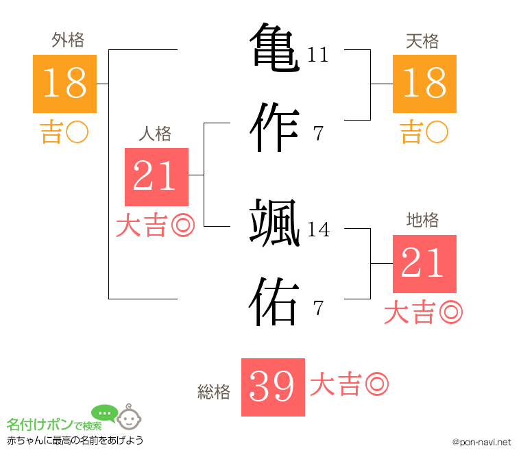 亀作 颯佑さんの姓名判断結果