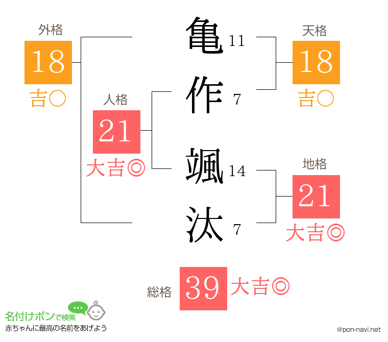 亀作 颯汰さんの姓名判断結果