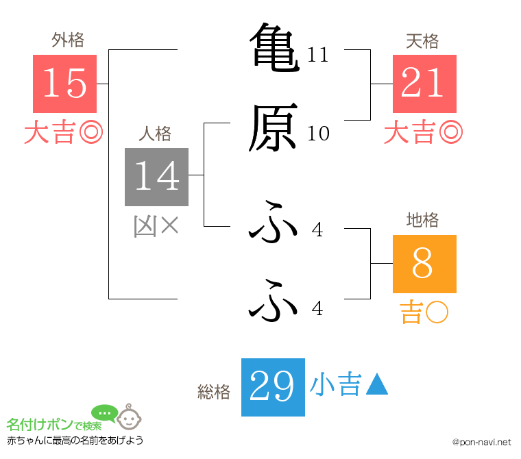亀原 ふふさんの姓名判断結果
