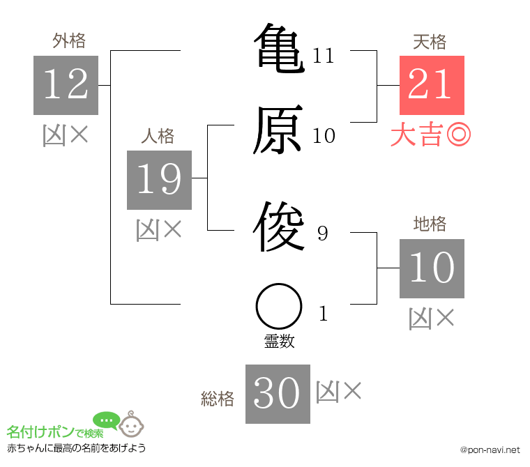 亀原 俊さんの姓名判断結果