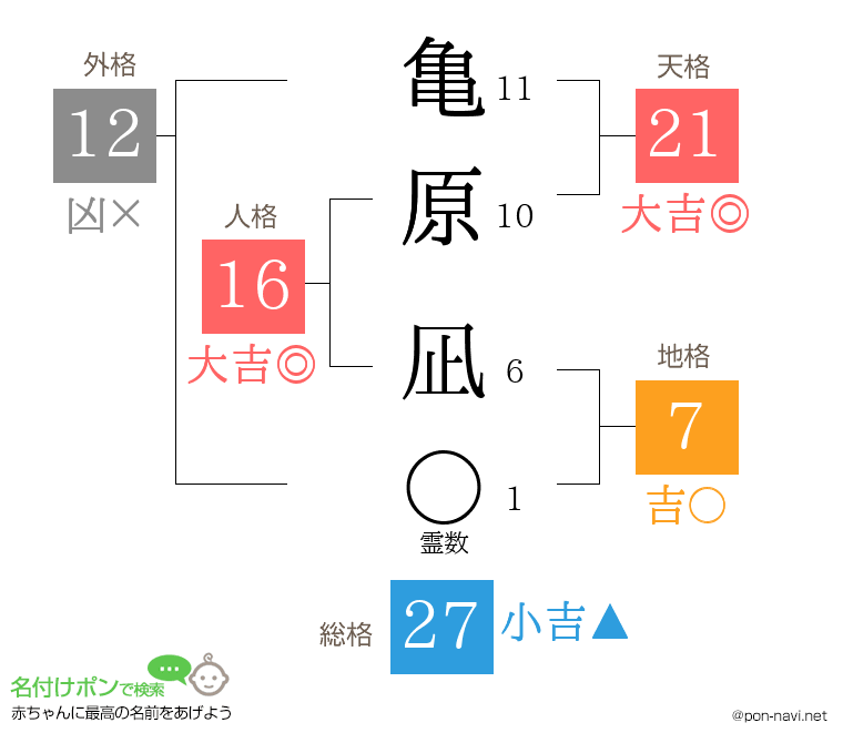 亀原 凪さんの姓名判断結果