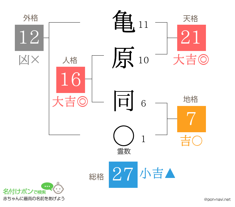 亀原 同さんの姓名判断結果