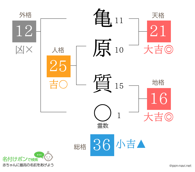 亀原 質さんの姓名判断結果