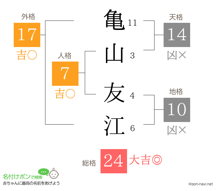 亀山 友江さんの姓名判断結果
