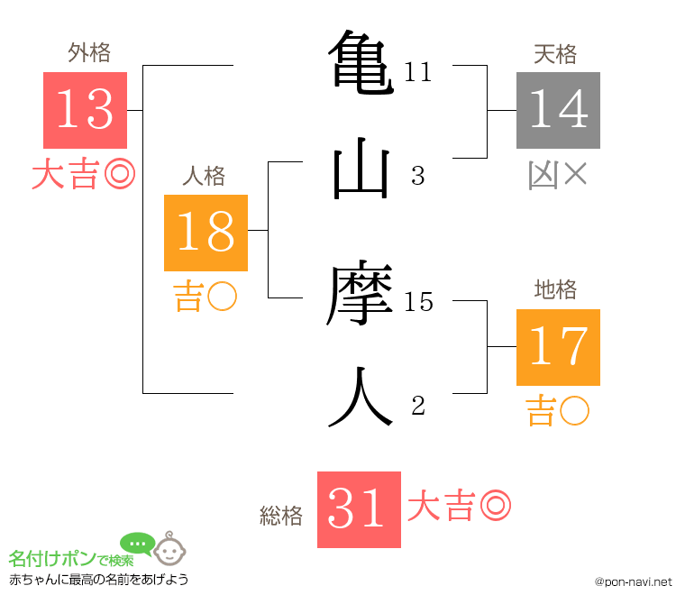 亀山 摩人さんの姓名判断結果