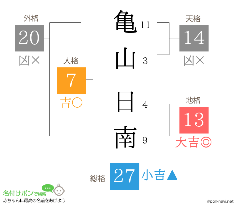 亀山 日南さんの姓名判断結果