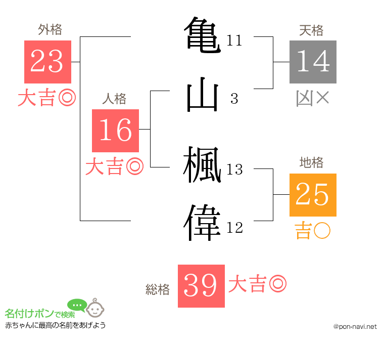 亀山 楓偉さんの姓名判断結果