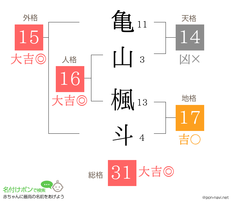 亀山 楓斗さんの姓名判断結果