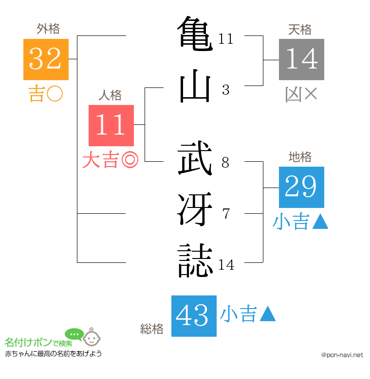 亀山 武冴誌さんの姓名判断結果