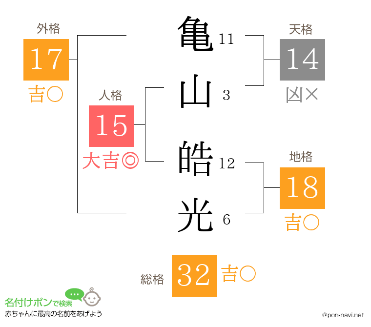 亀山 皓光さんの姓名判断結果