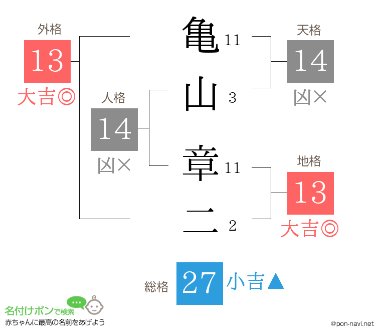 亀山 章二さんの姓名判断結果