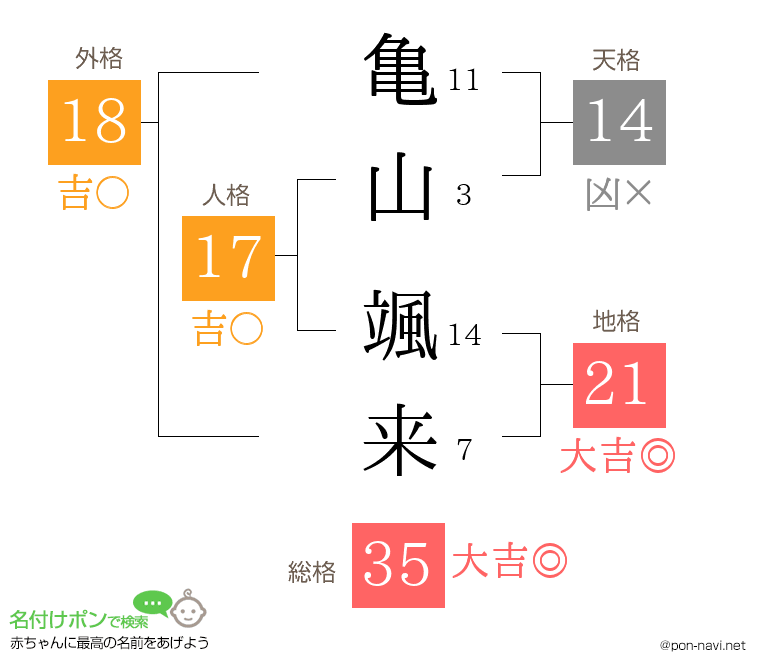 亀山 颯来さんの姓名判断結果