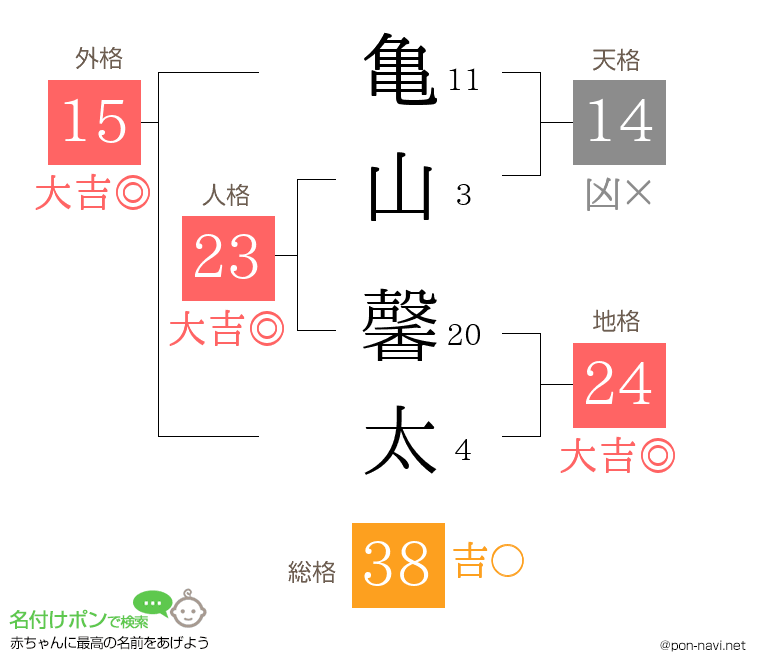 亀山 馨太さんの姓名判断結果
