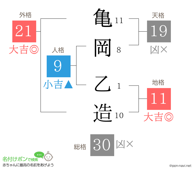 亀岡 乙造さんの姓名判断結果