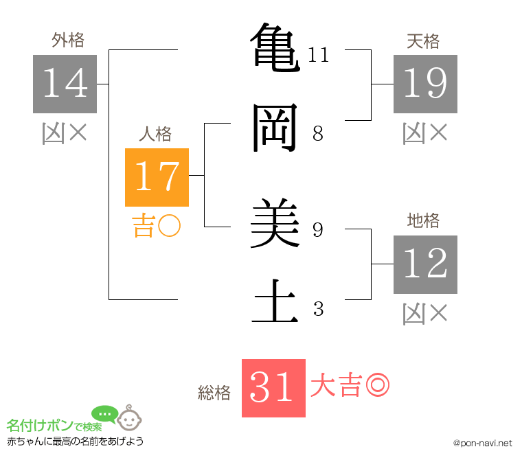 亀岡 美土さんの姓名判断結果