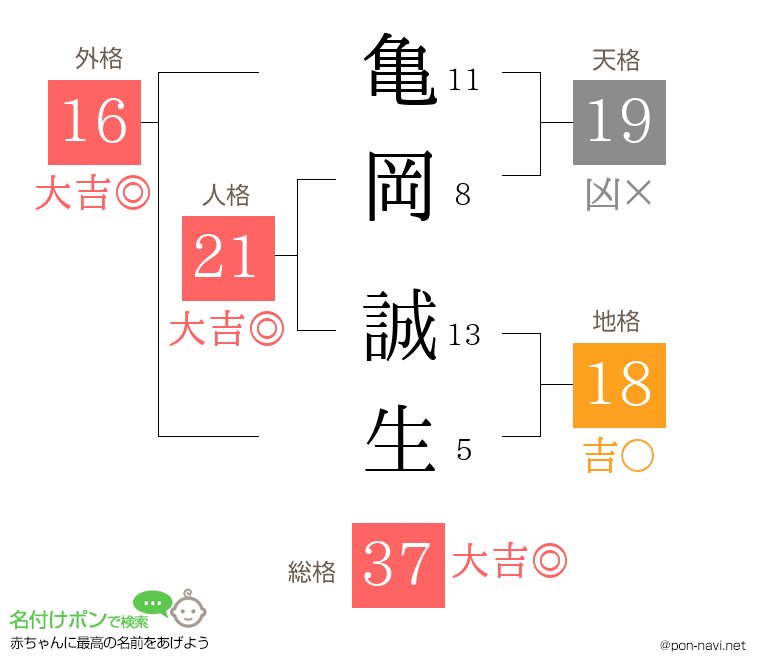 亀岡 誠生さんの姓名判断結果