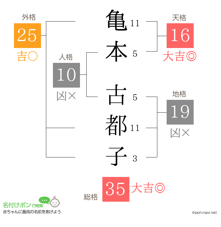 亀本 古都子さんの姓名判断結果