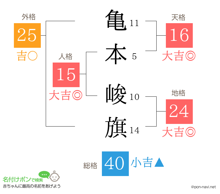 亀本 峻旗さんの姓名判断結果