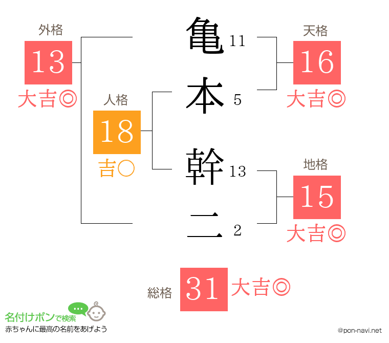 亀本 幹二さんの姓名判断結果