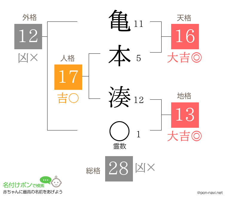 亀本 湊さんの姓名判断結果
