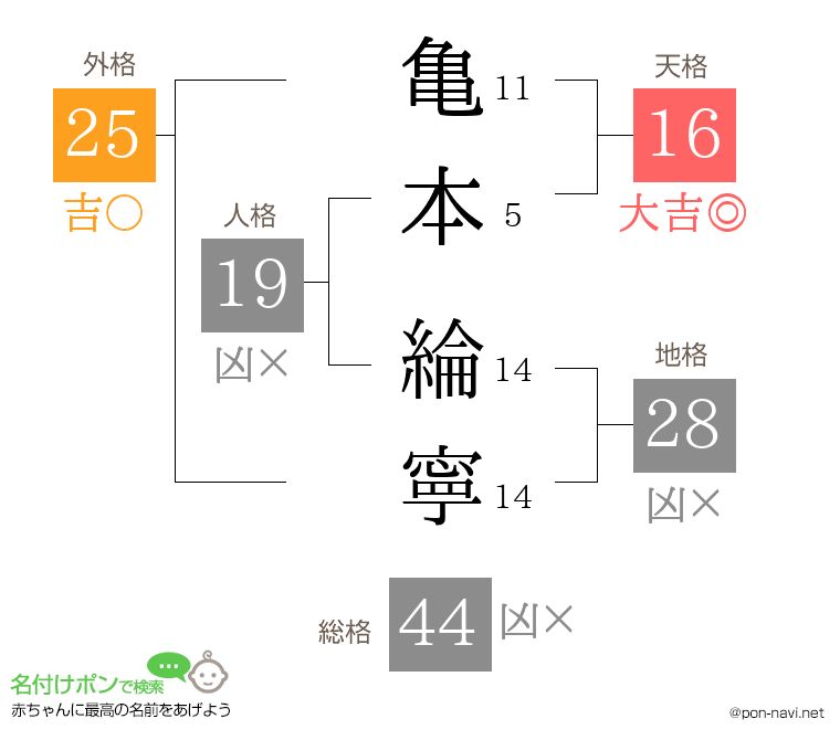亀本 綸寧さんの姓名判断結果