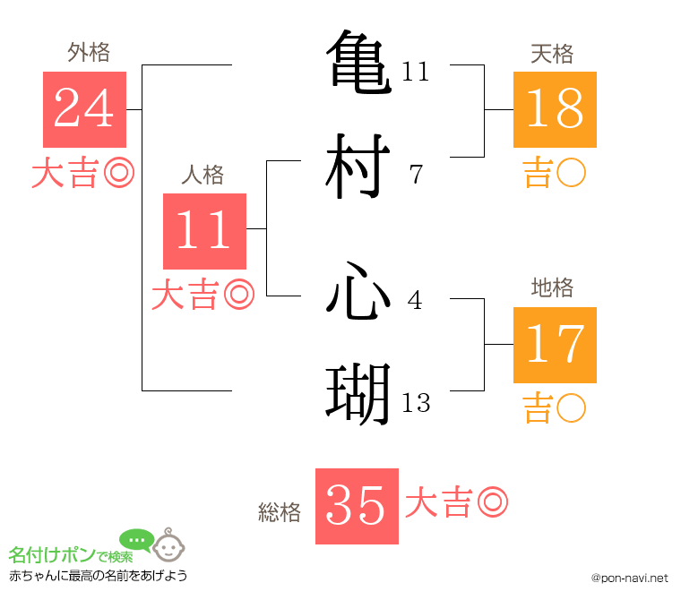 亀村 心瑚さんの姓名判断結果