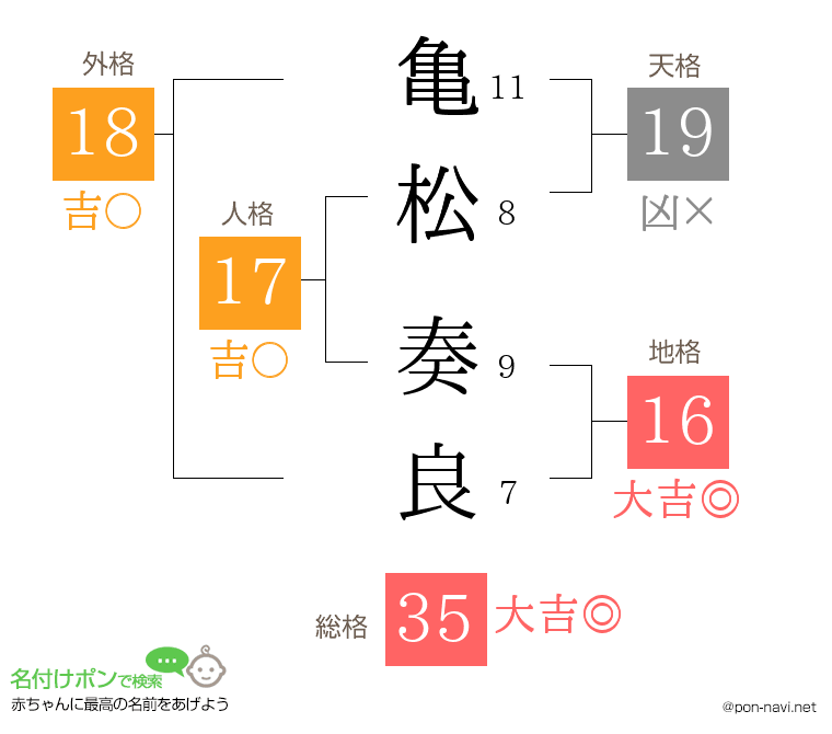 亀松 奏良さんの姓名判断結果