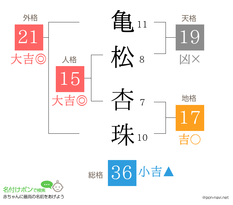 亀松 杏珠さんの姓名判断結果