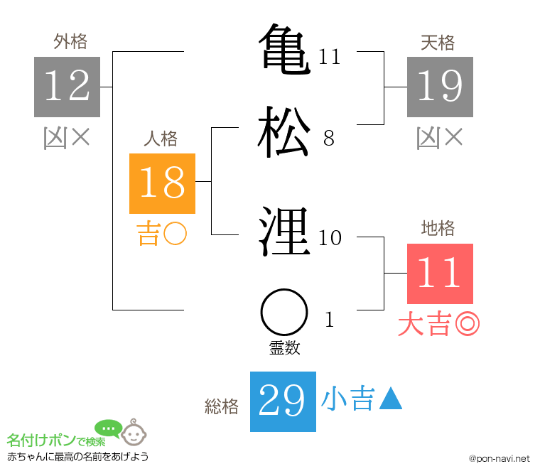 亀松 浬さんの姓名判断結果