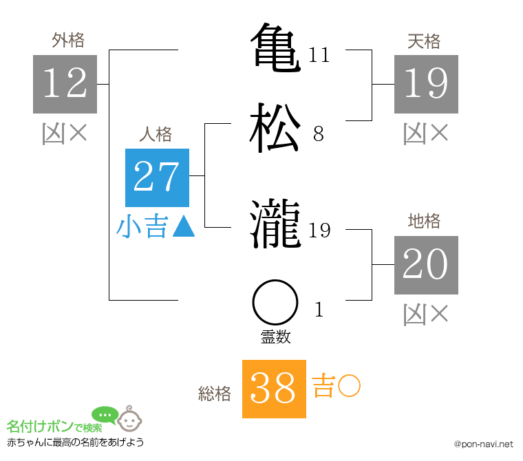 亀松 瀧さんの姓名判断結果