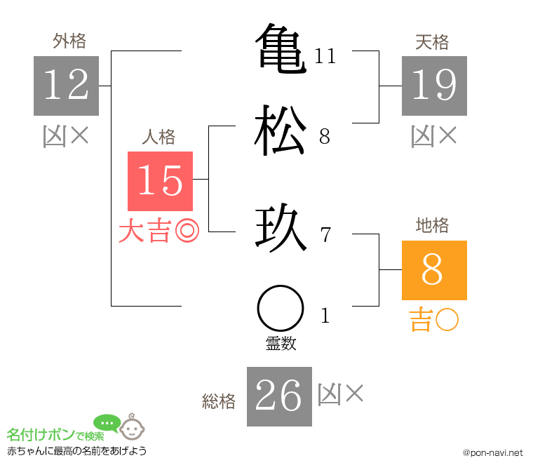 亀松 玖さんの姓名判断結果