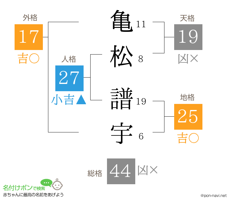 亀松 譜宇さんの姓名判断結果
