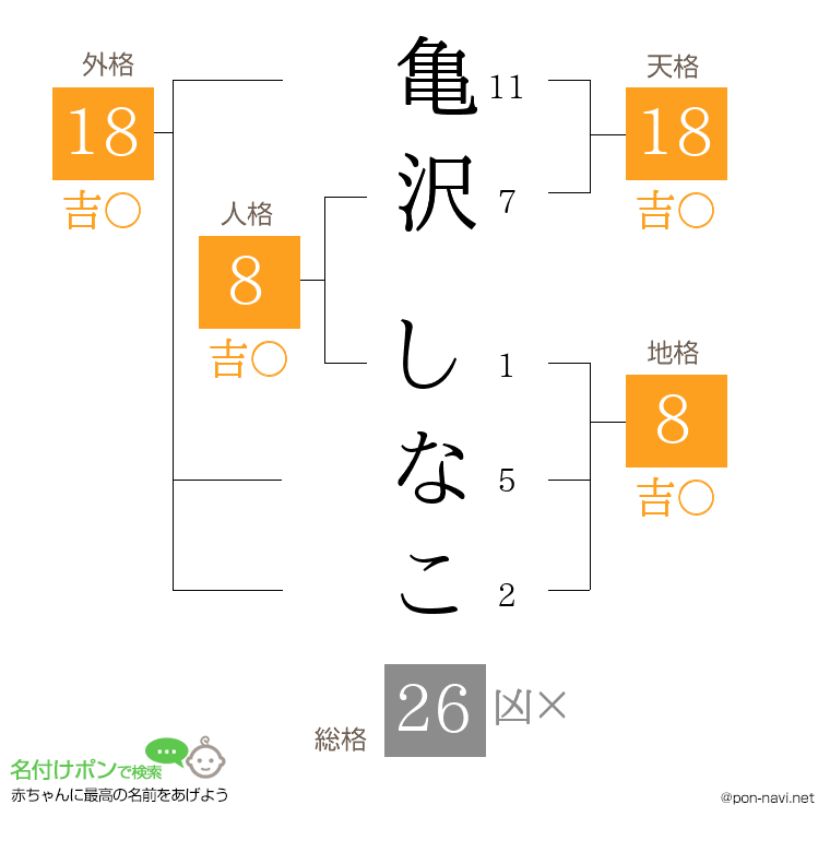 亀沢 しなこさんの姓名判断結果