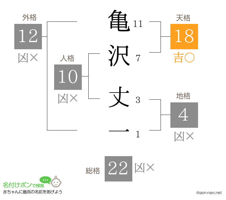 亀沢 丈一さんの姓名判断結果