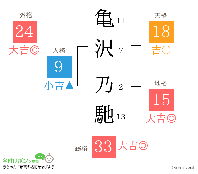 亀沢 乃馳さんの姓名判断結果