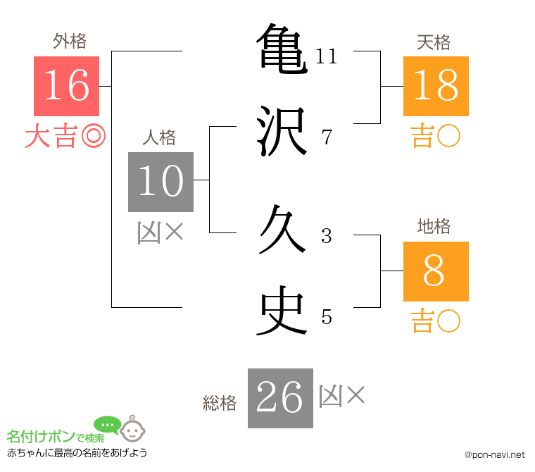 亀沢 久史さんの姓名判断結果