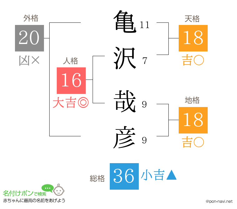亀沢 哉彦さんの姓名判断結果